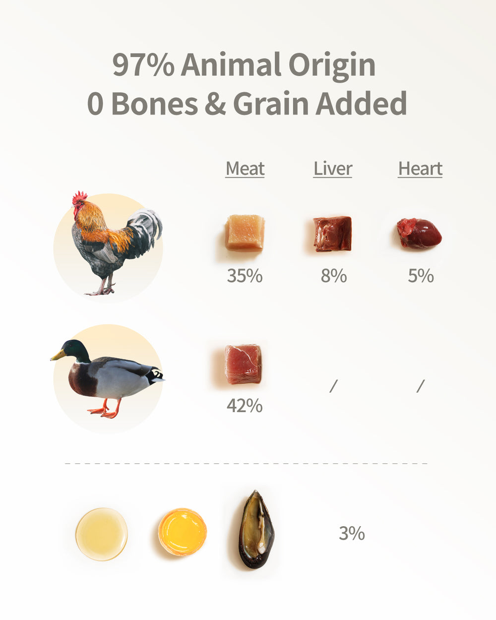 PET-EVER PureFeast Freeze-Dried Cat Food, 97% Animal Origin Soft Dry Raw Food for Cats, High Protein Healthy Freeze Dried Cat Treat & Topper (Chicken & Duck - 2.1 Ounce)